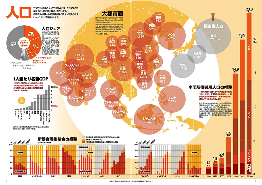 岡三アセットマネジメント 東アジアの人口