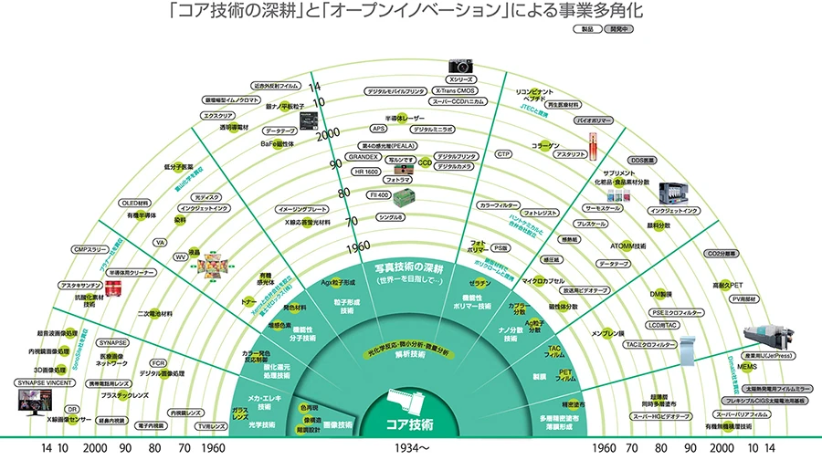 フジフイルム「創業80年年表」