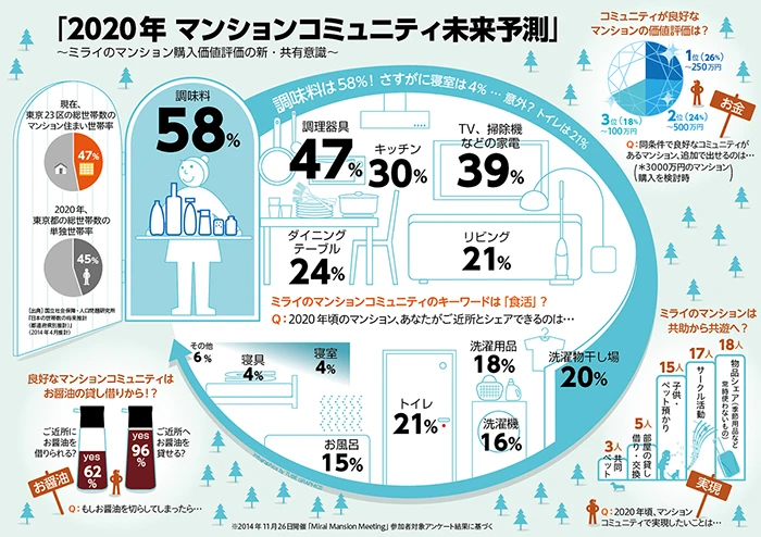 三井不動産「2020年 マンションコミュニティ未来予測」
