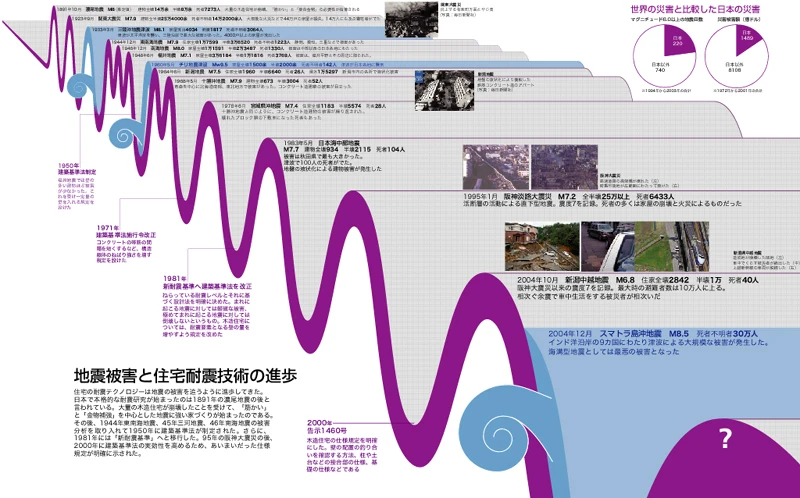 日経BP社「地震と津波年表」