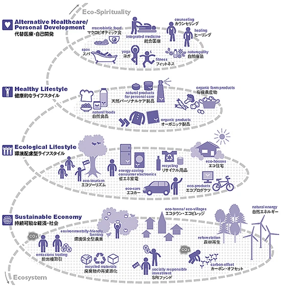 カイラス「環境ライフスタイルビジネス」分布スパイラル