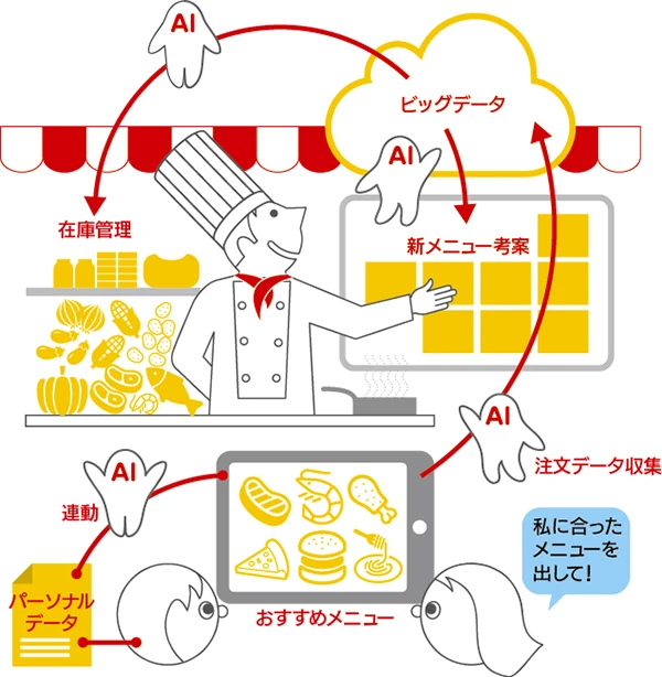 子供の科学★ミライサイエンス「人工知能」未来のレストラン