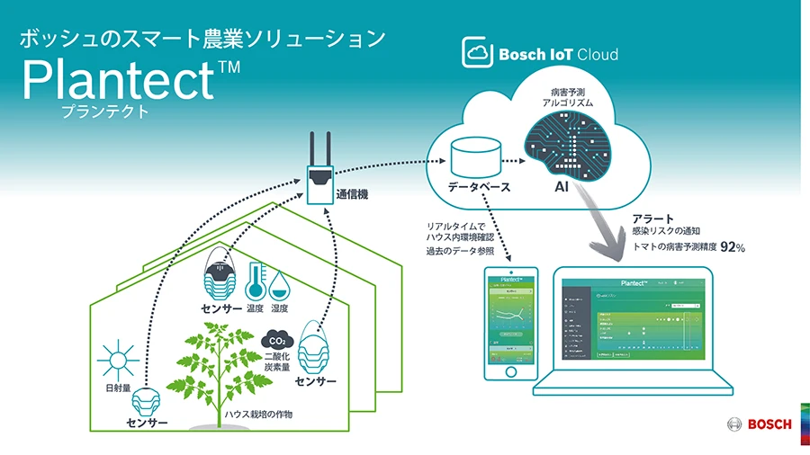 BOSCH プレスリリース IoTスマート農業