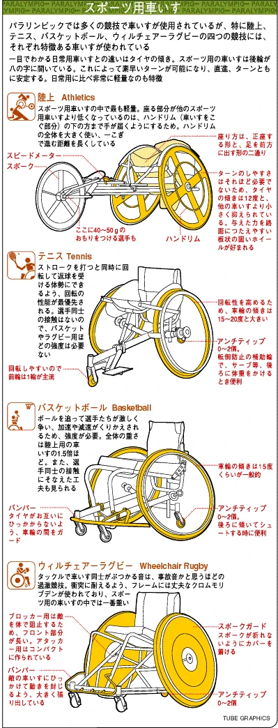 スポーツ用車イスの種類（パラリンピック特集）ロイター通信社